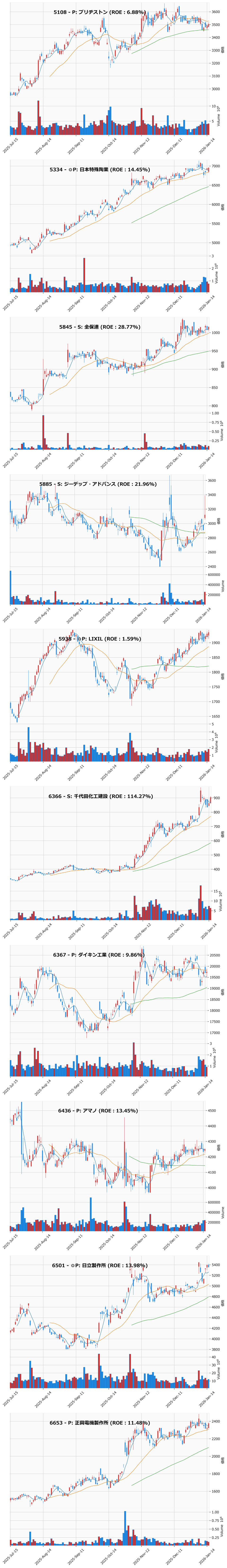 押し目銘柄チャート