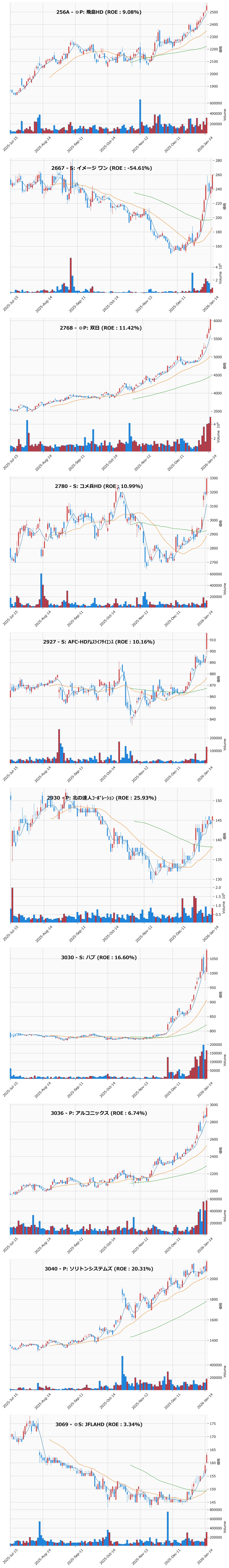 レンジブレイク銘柄チャート