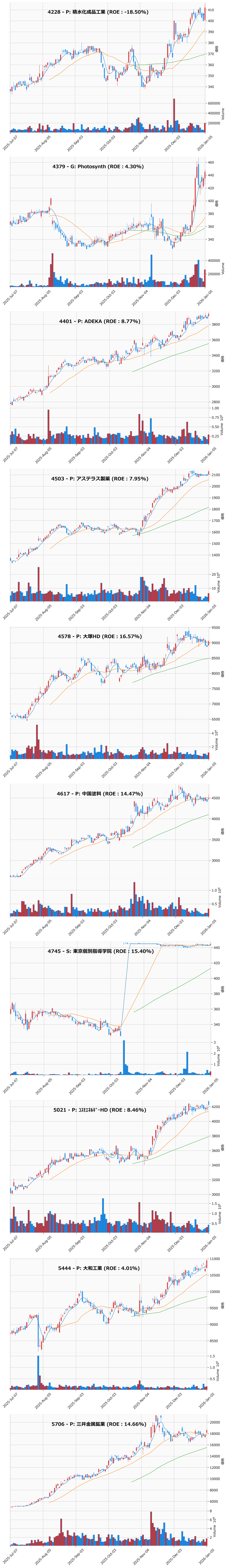 押し目銘柄チャート