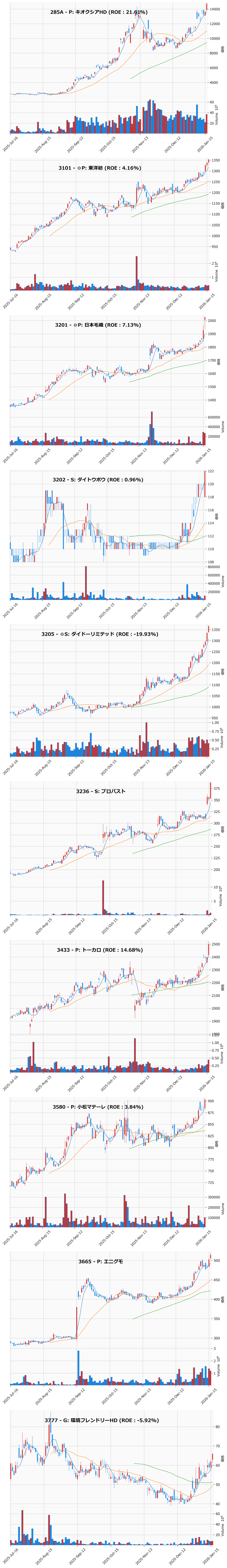 レンジブレイク銘柄チャート