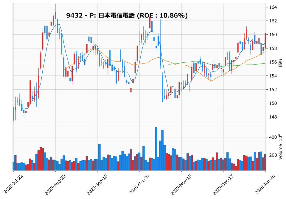 押し目銘柄チャート