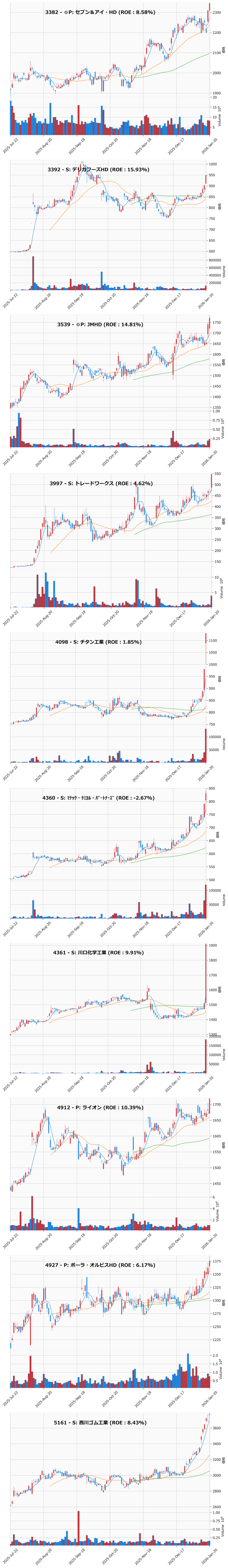 レンジブレイク銘柄チャート