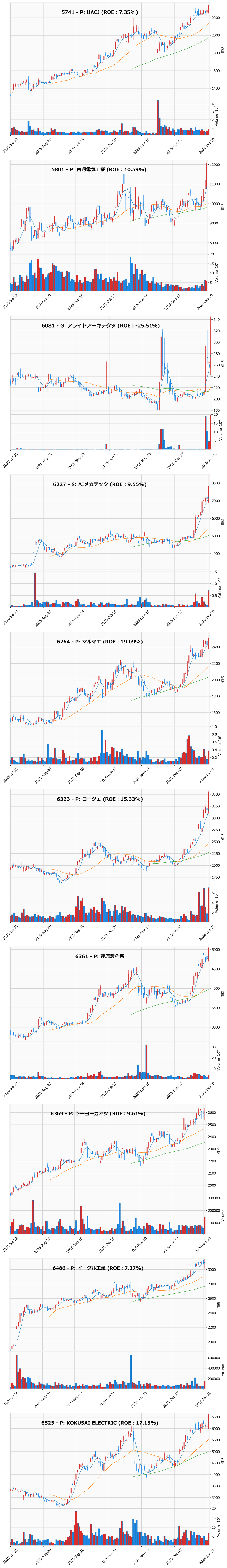 レンジブレイク銘柄チャート