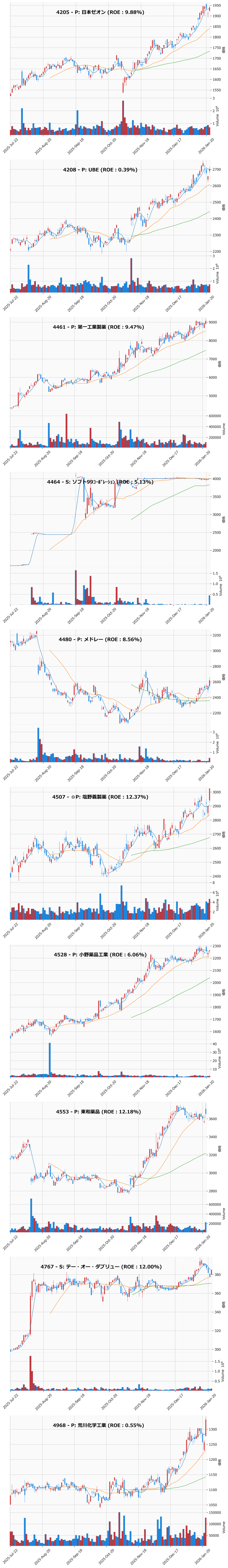 押し目銘柄チャート
