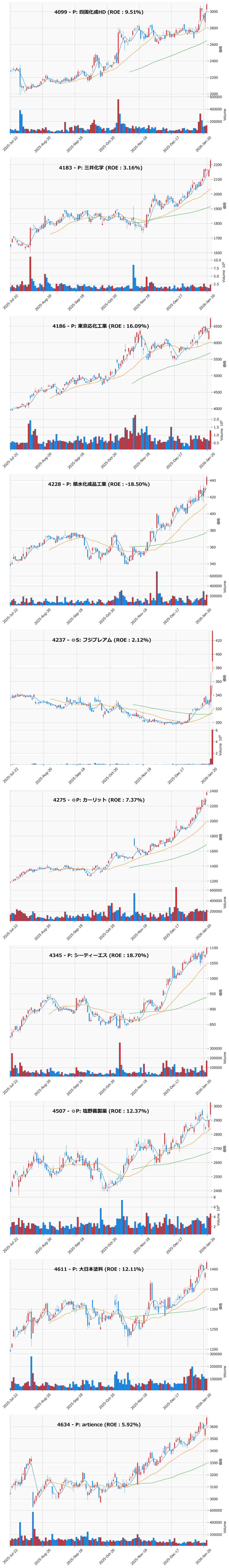 レンジブレイク銘柄チャート