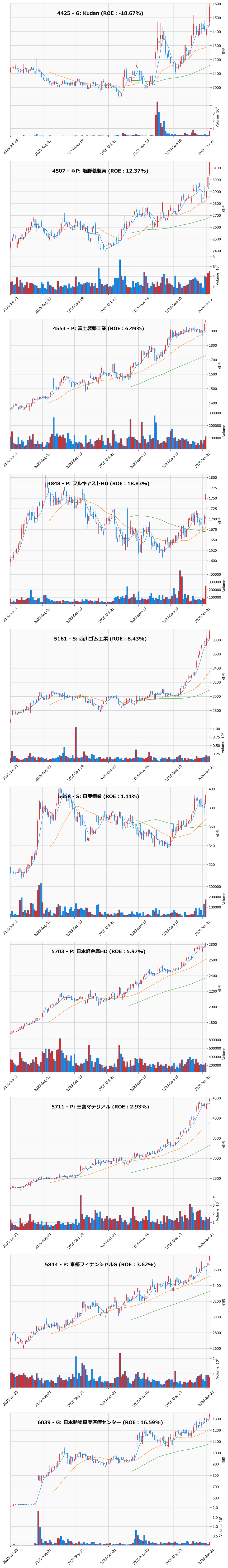 レンジブレイク銘柄チャート