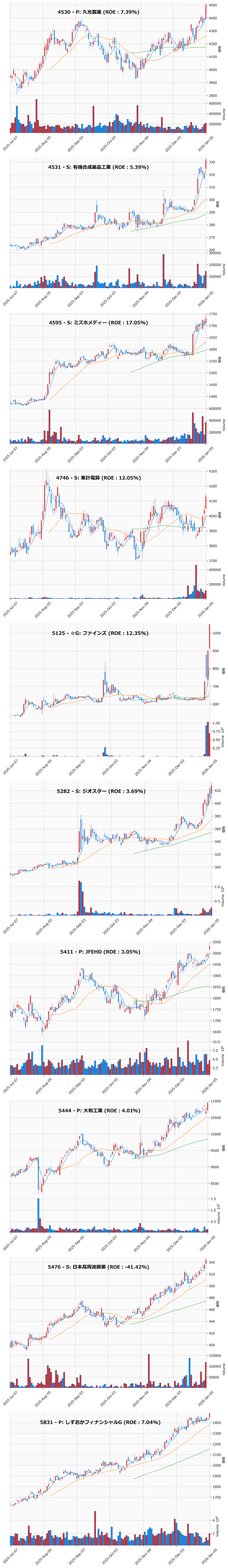 レンジブレイク銘柄チャート