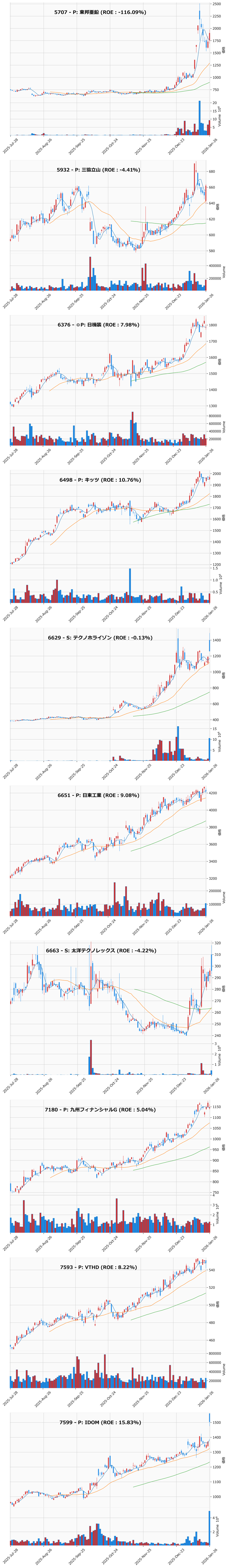 押し目銘柄チャート