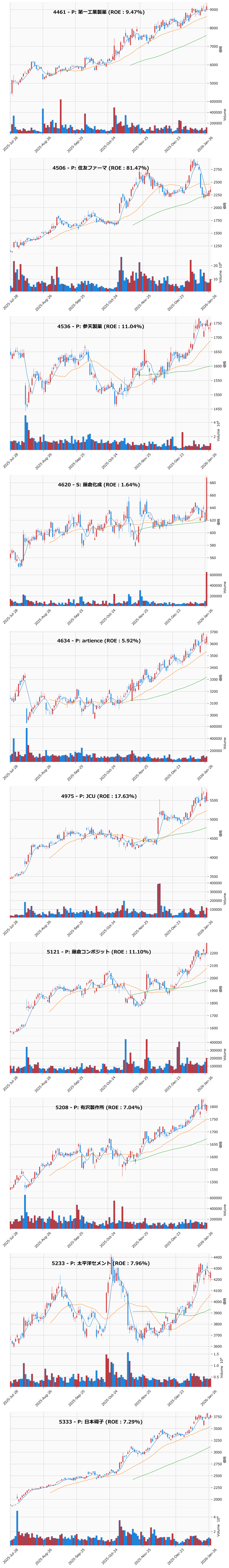 押し目銘柄チャート