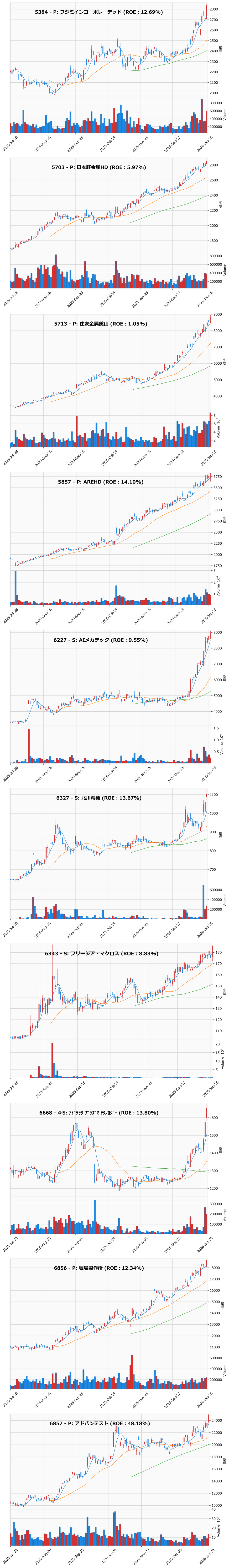レンジブレイク銘柄チャート