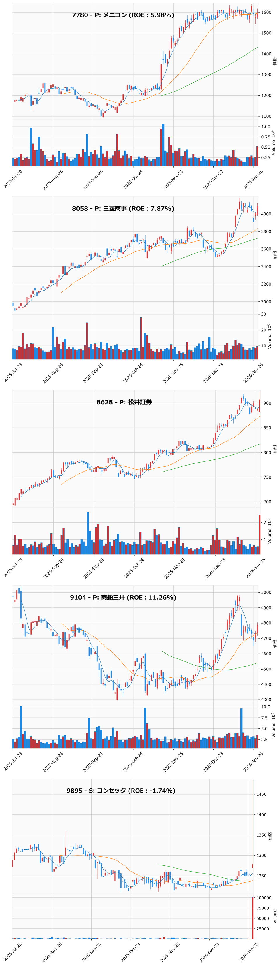 押し目銘柄チャート