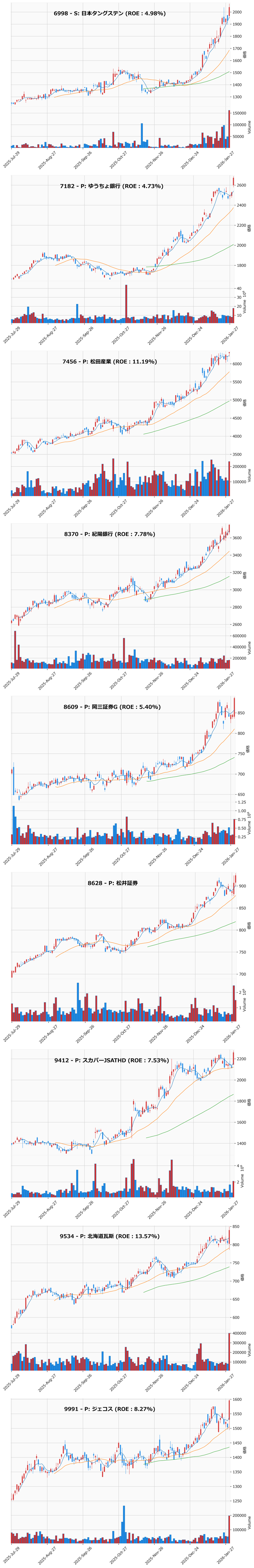 レンジブレイク銘柄チャート