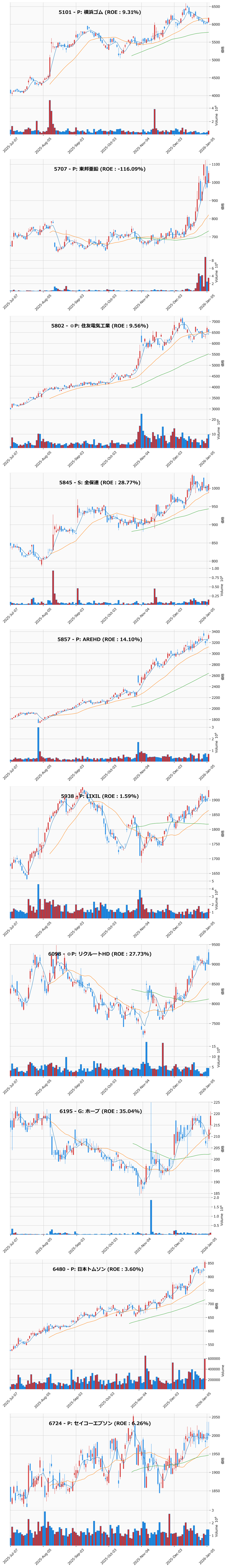 押し目銘柄チャート
