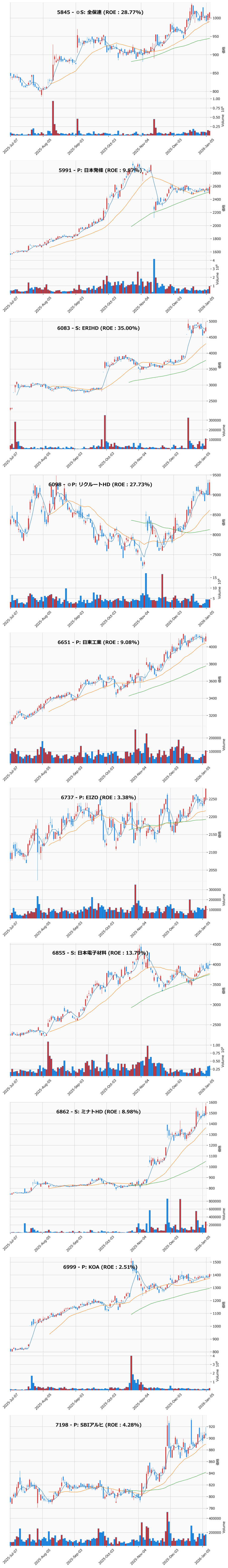 押し目銘柄チャート