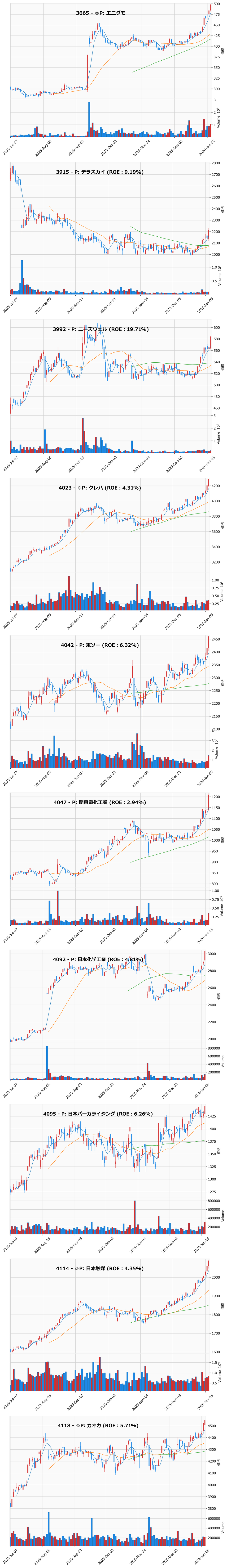 レンジブレイク銘柄チャート
