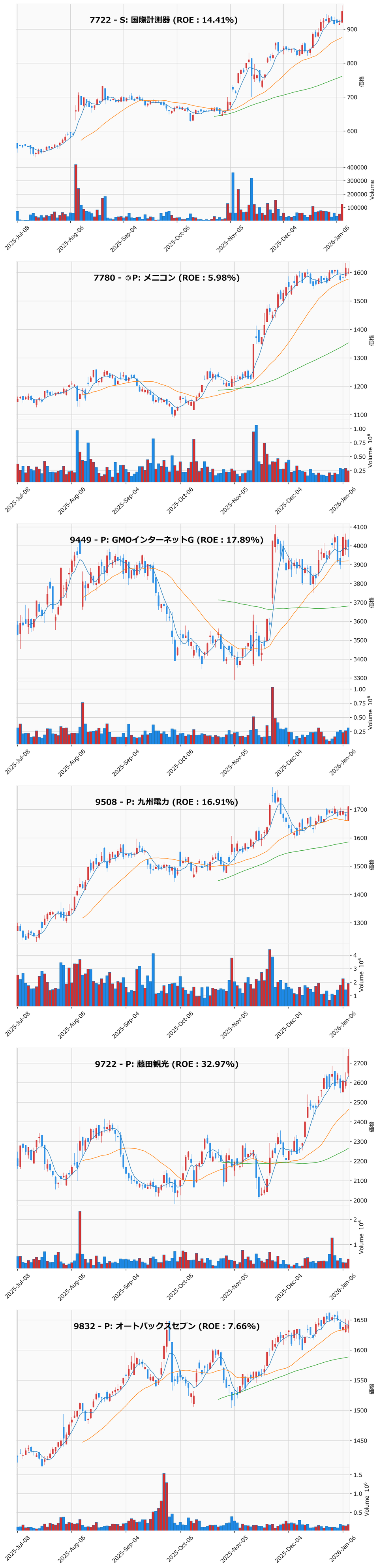 押し目銘柄チャート