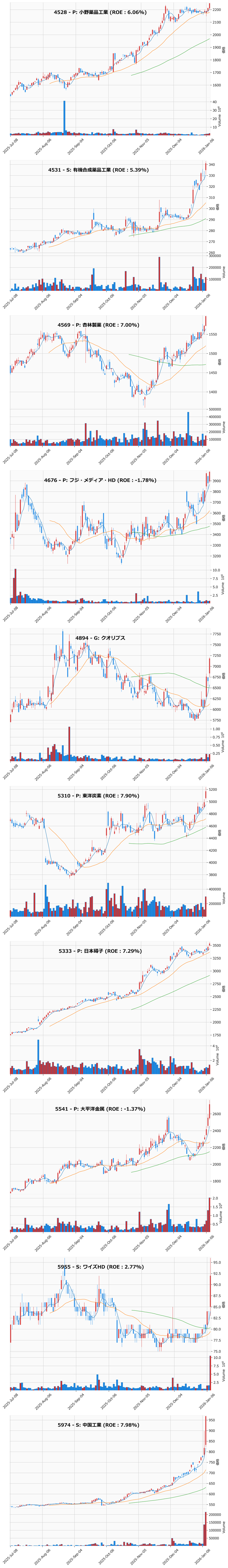 レンジブレイク銘柄チャート