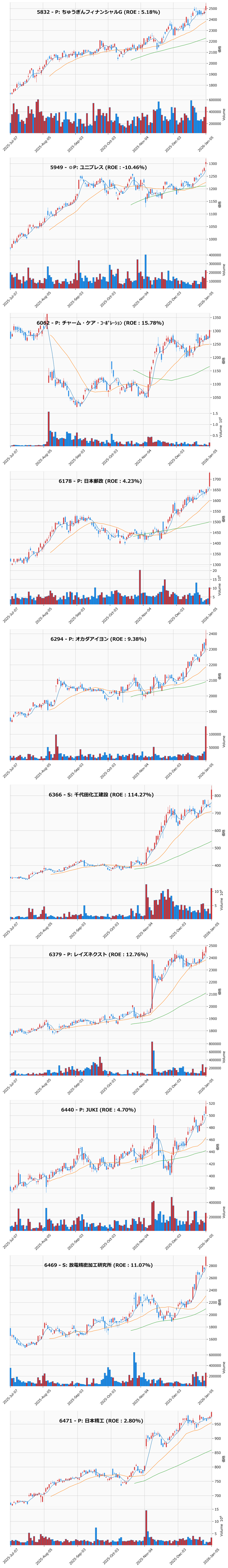 レンジブレイク銘柄チャート