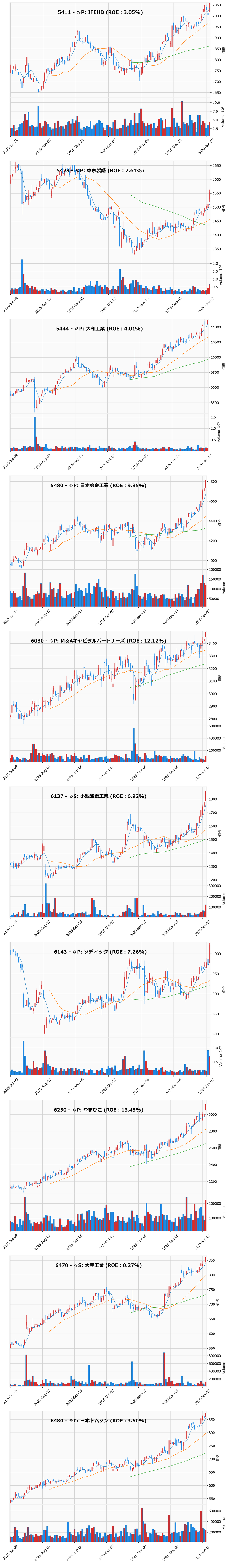 レンジブレイク銘柄チャート