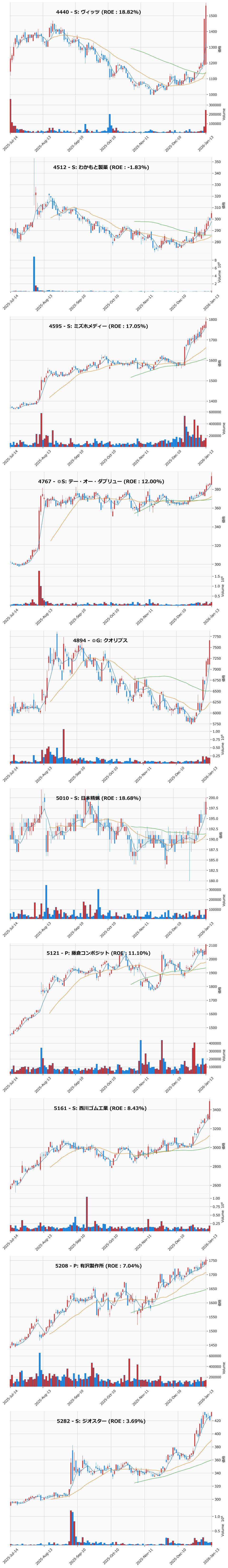レンジブレイク銘柄チャート