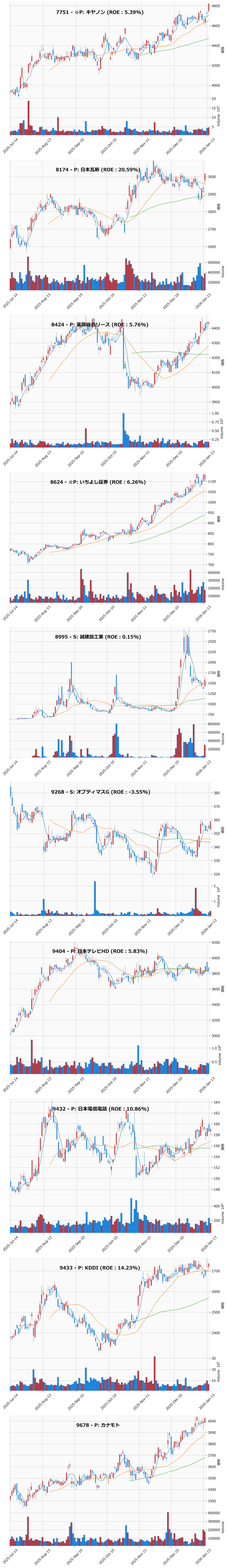 押し目銘柄チャート