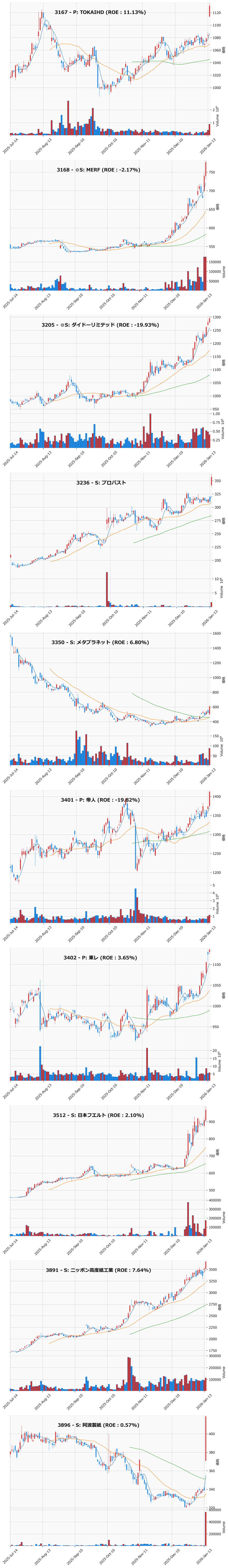 レンジブレイク銘柄チャート
