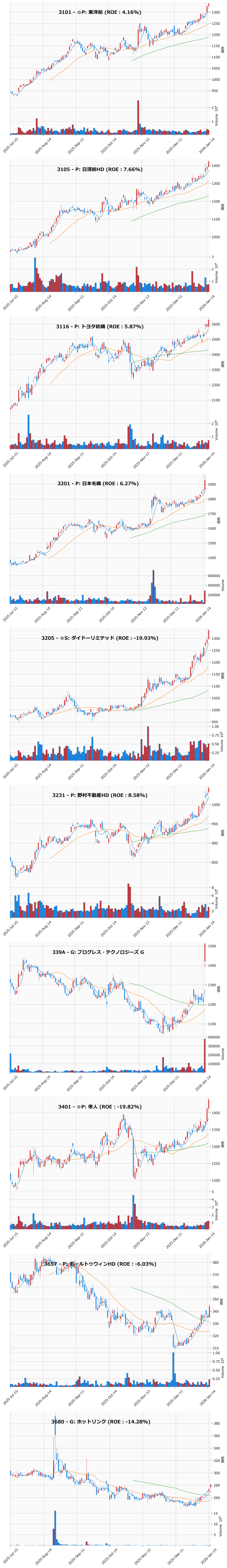 レンジブレイク銘柄チャート