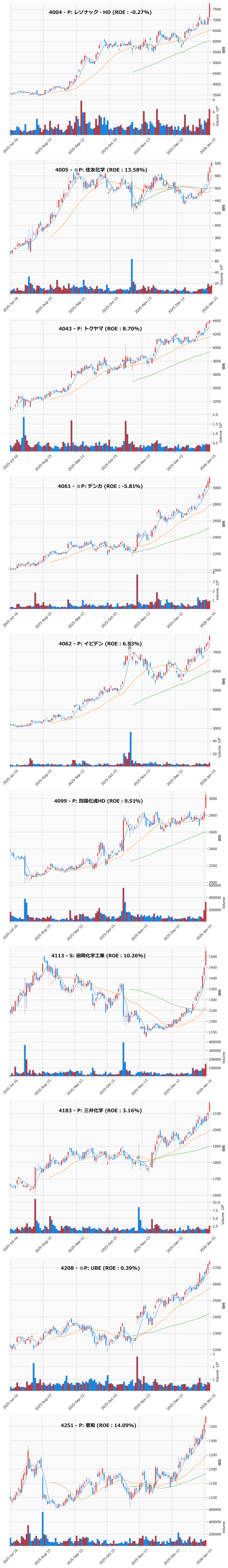 レンジブレイク銘柄チャート