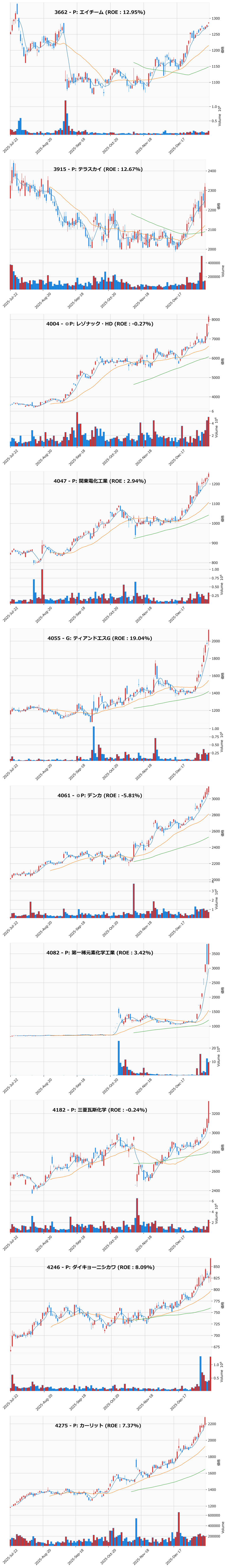 レンジブレイク銘柄チャート