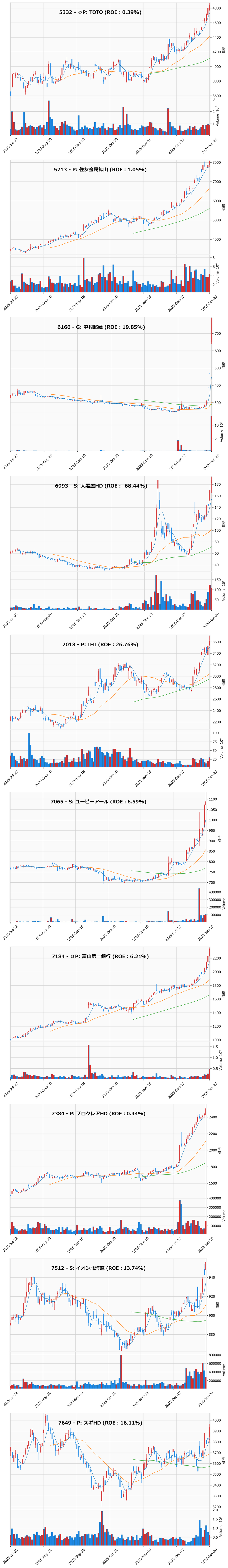 レンジブレイク銘柄チャート