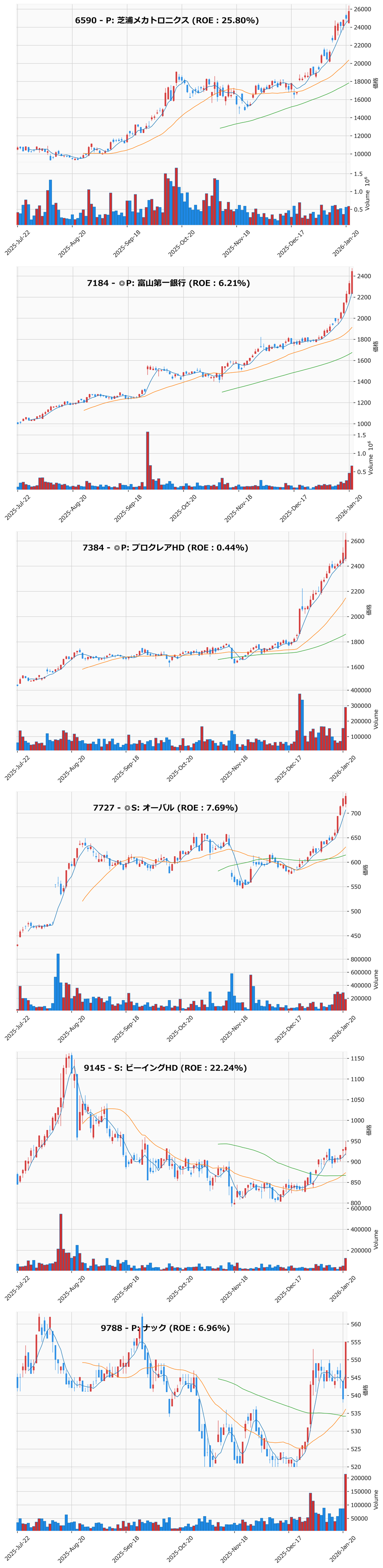 レンジブレイク銘柄チャート
