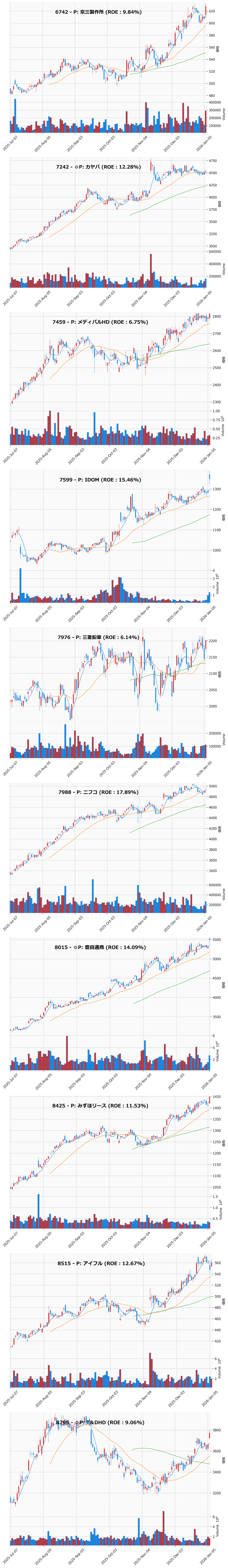 押し目銘柄チャート