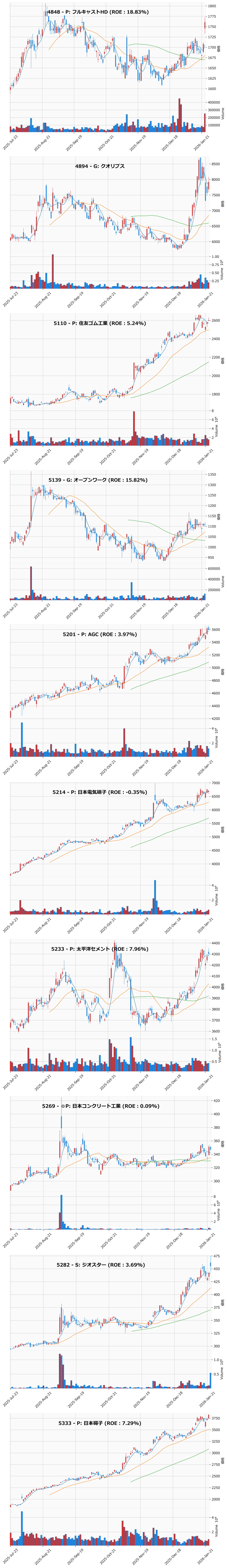 押し目銘柄チャート