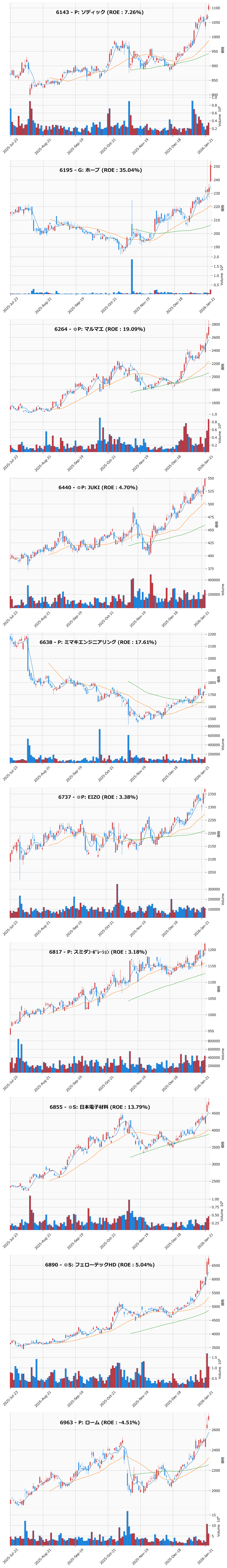 レンジブレイク銘柄チャート