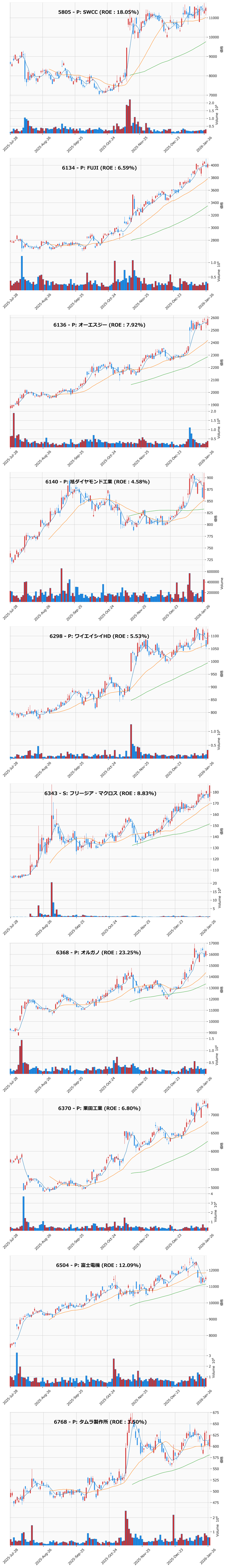 押し目銘柄チャート