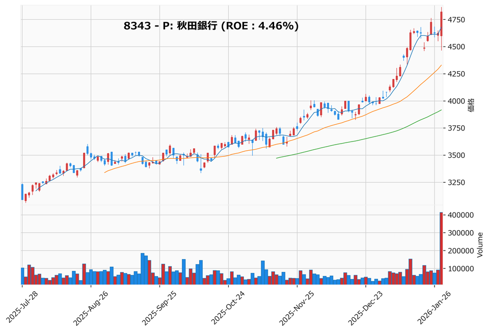レンジブレイク銘柄チャート