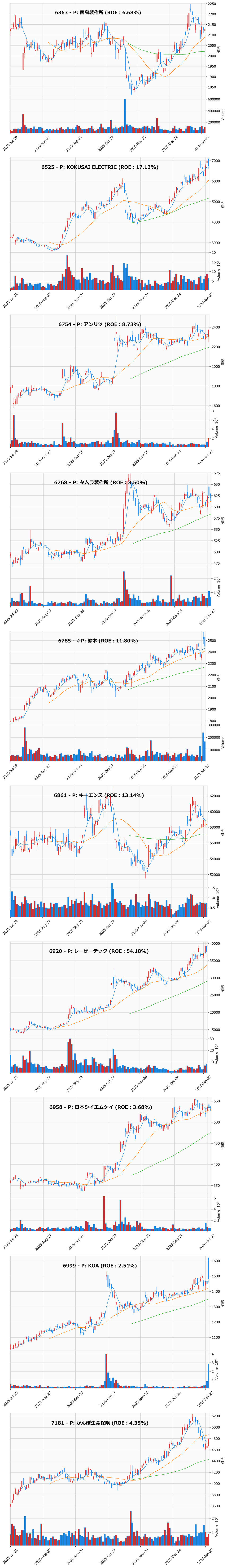 押し目銘柄チャート