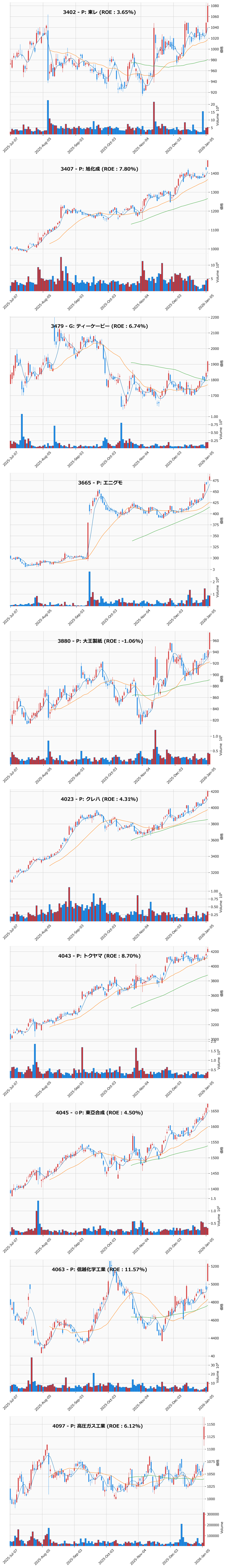 レンジブレイク銘柄チャート