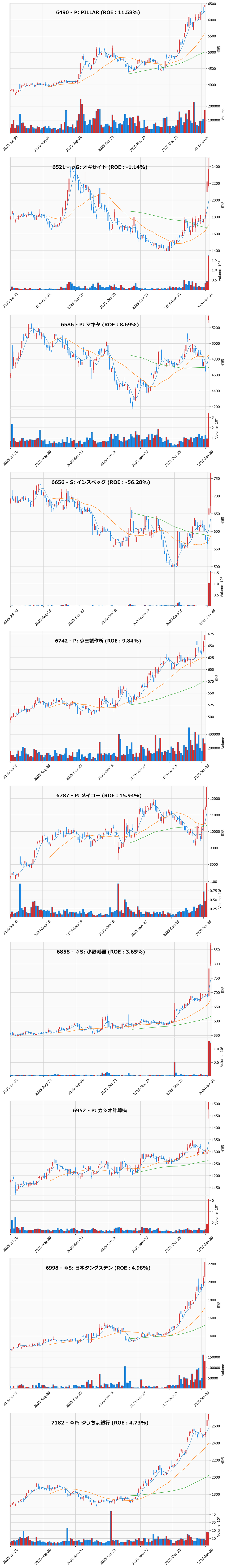 レンジブレイク銘柄チャート