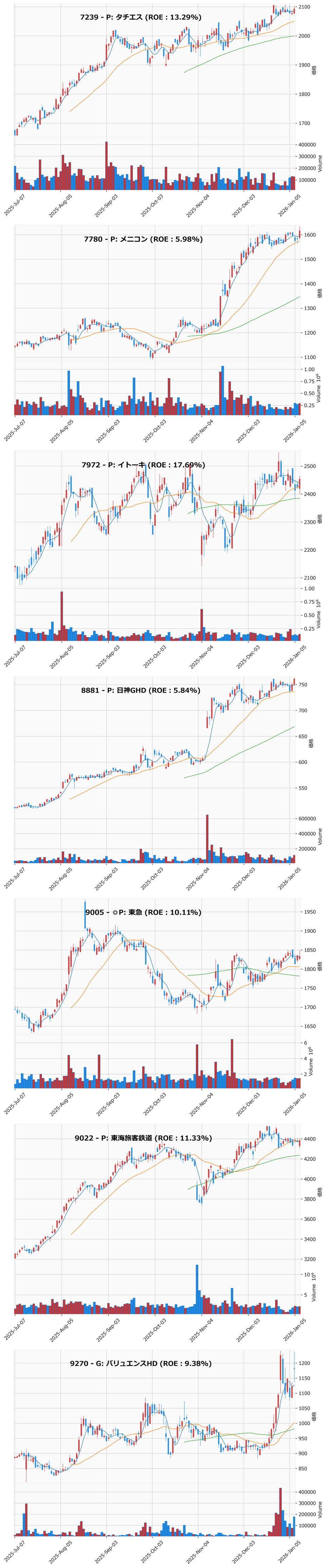 押し目銘柄チャート