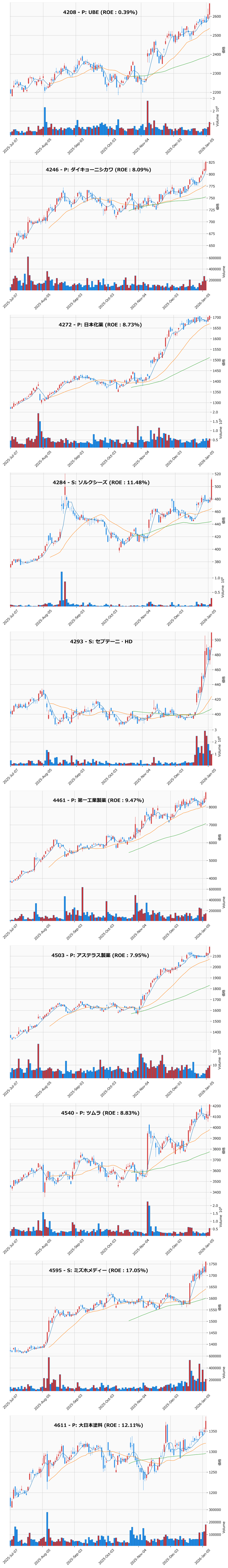 レンジブレイク銘柄チャート