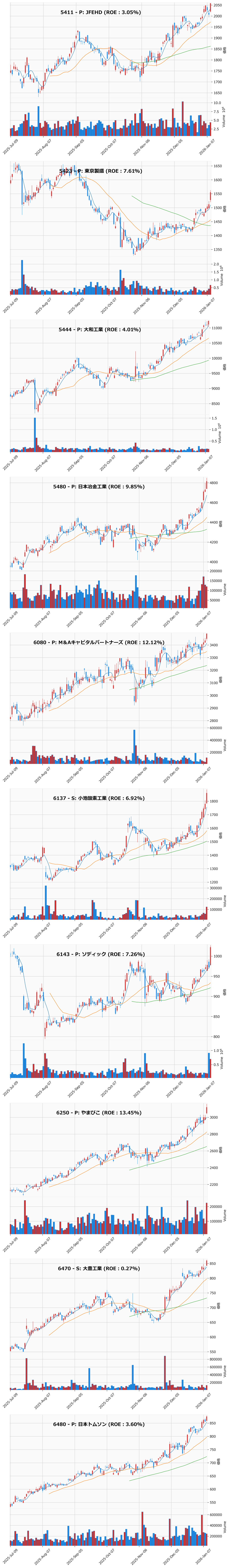 レンジブレイク銘柄チャート