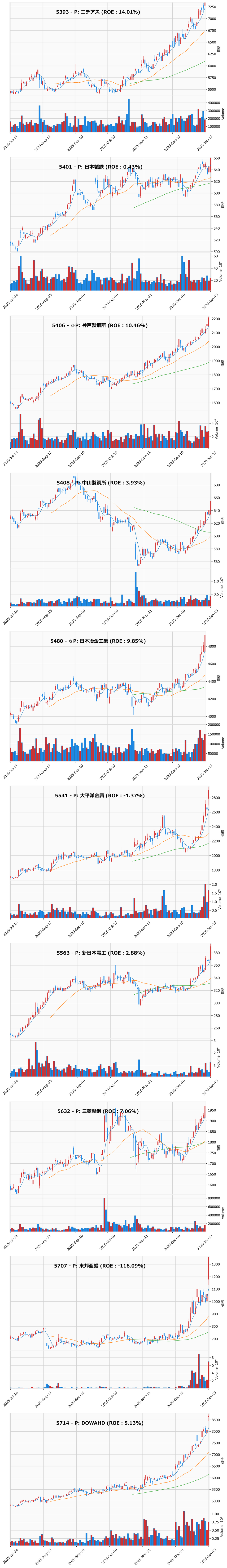 レンジブレイク銘柄チャート