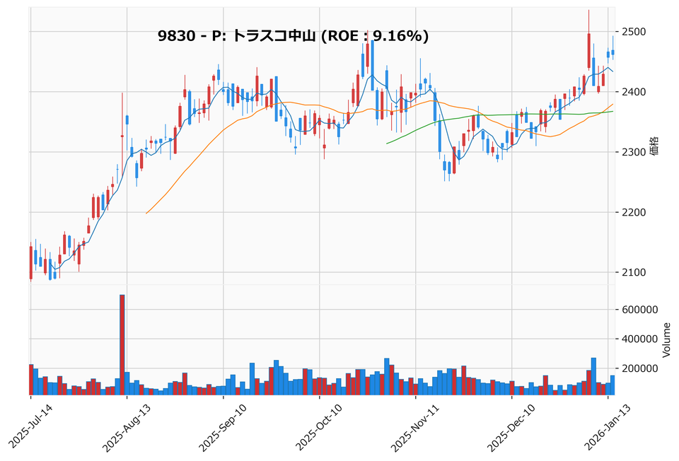 押し目銘柄チャート