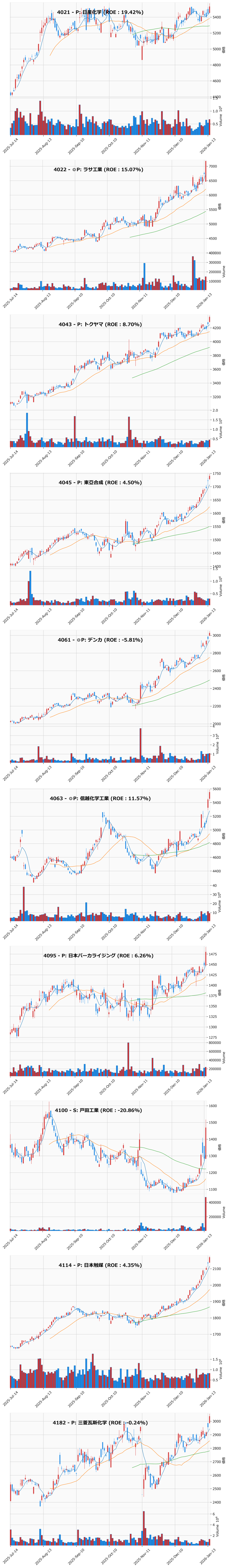 レンジブレイク銘柄チャート