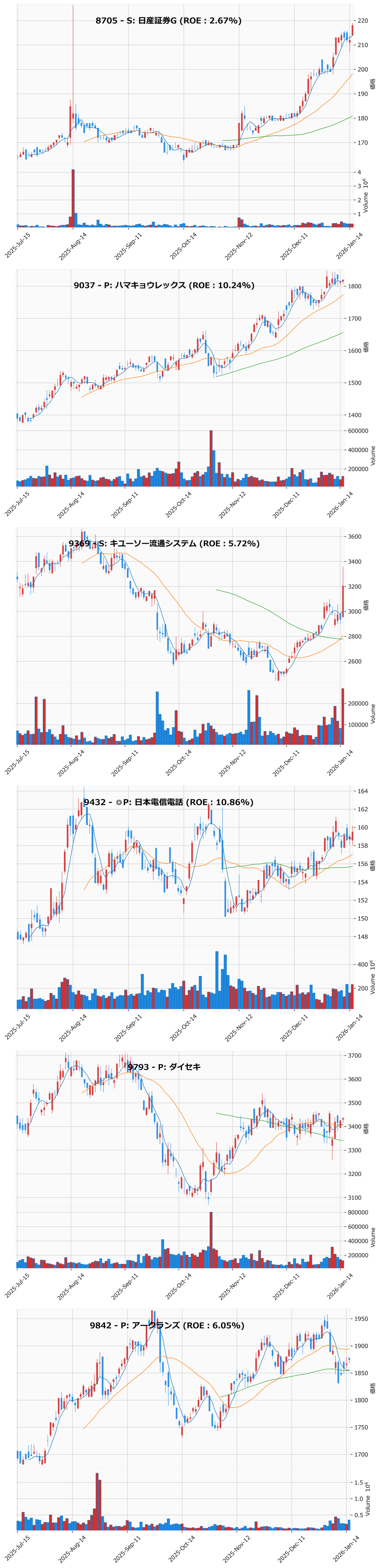 押し目銘柄チャート