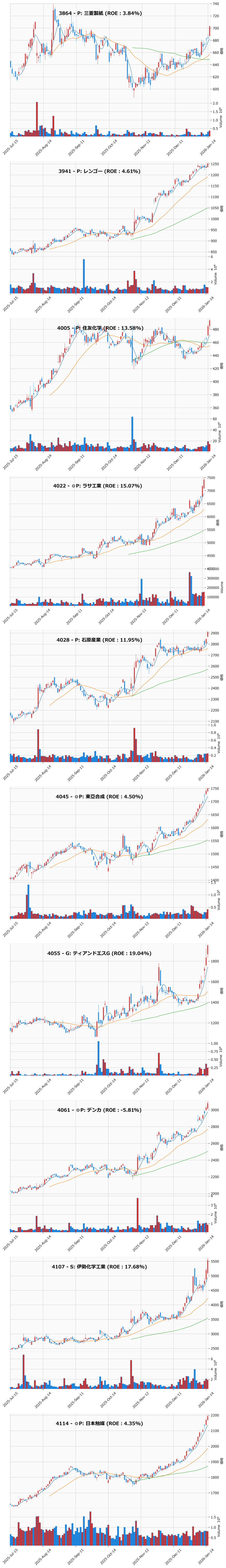 レンジブレイク銘柄チャート