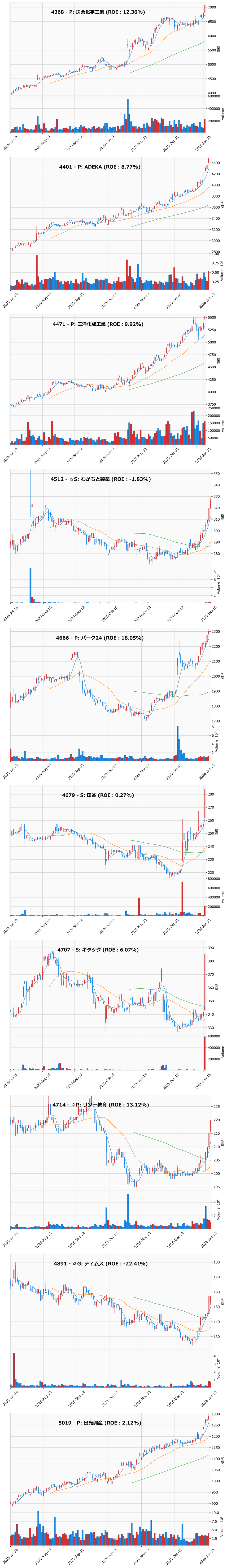 レンジブレイク銘柄チャート