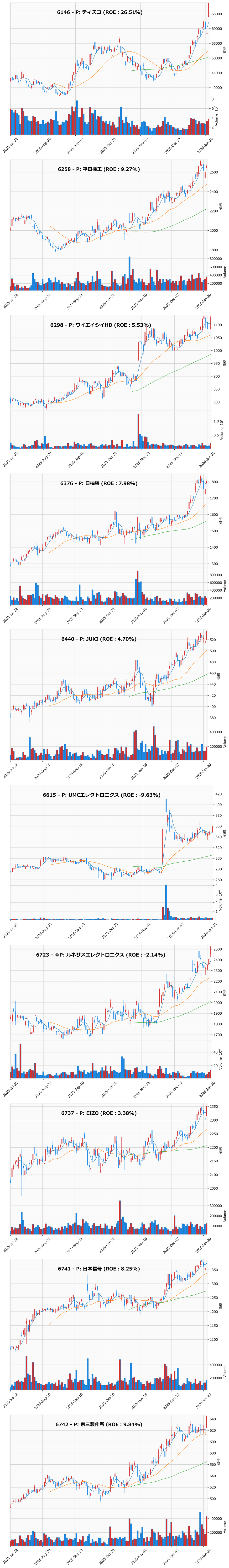 押し目銘柄チャート
