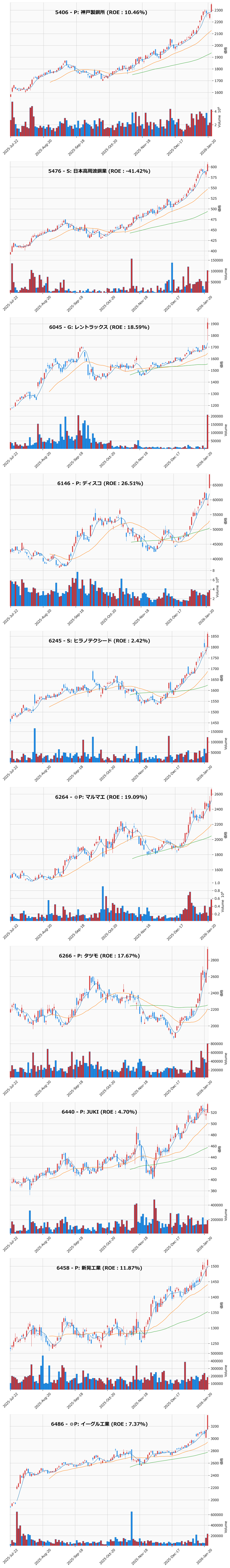 レンジブレイク銘柄チャート